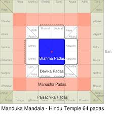 Vastu Mandal in Vastu Shanti Vastu Peeth Mandal, Arrangement of Vastu Peeth Deities,